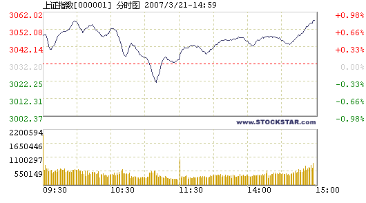 Shanghai stock index closes at record high