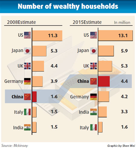 McKinsey: More rich in China by 2015