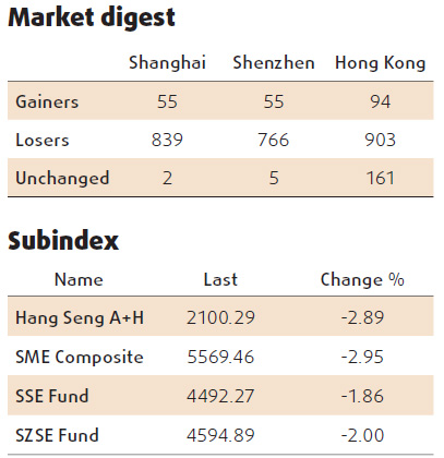 Equities slump led by commodities, realtors