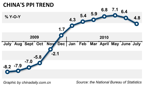 China's CPI picks up in July, PPI growth falls