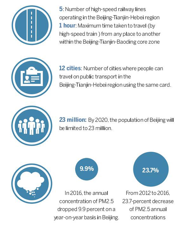 Data dive: Beijing-Tianjin-Hebei region