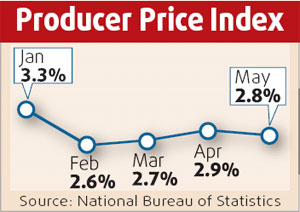 PPI slows on falling oil prices