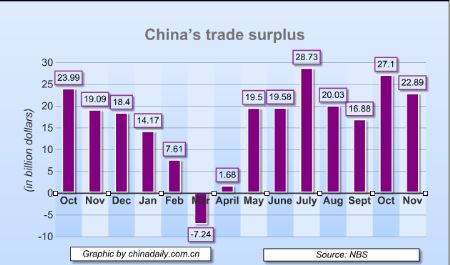 China's trade surplus hits $22.89b in Nov