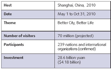Which expo has attracted the most visitors?