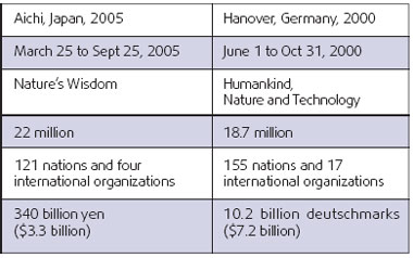 Which expo has attracted the most visitors?