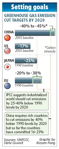 China targets massive 40-45% carbon cut
