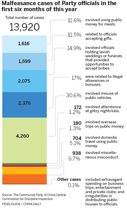Results of anti-graft campaign published
