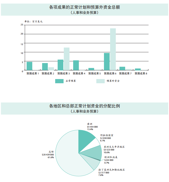 37 C/5 批準本 –《計劃與預算》