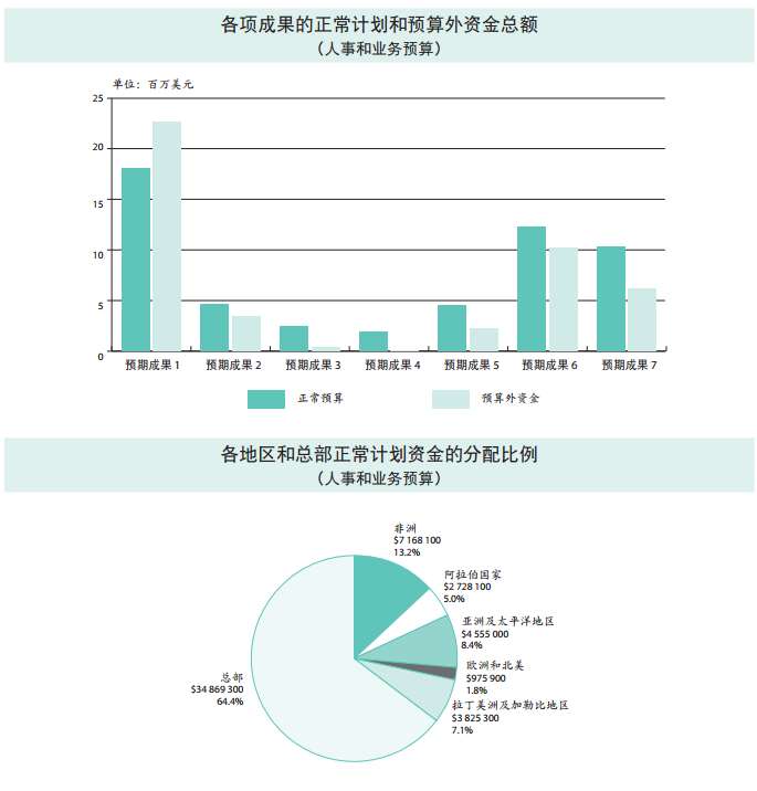 37 C/5 批準本 –《計劃與預算》