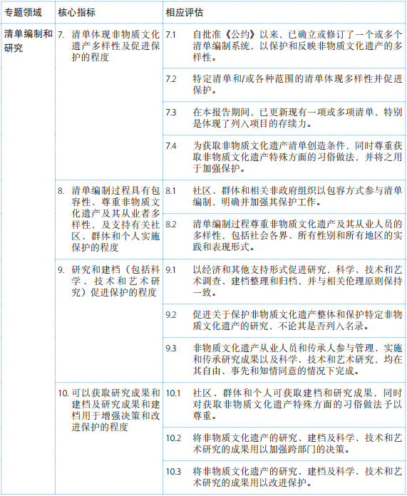 《保護非物質文化遺產公約》總體成果框架