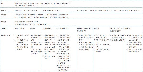 《保護非物質文化遺產公約》總體成果框架