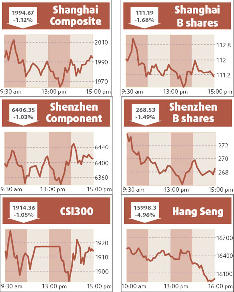 Mainland stocks fall on slowdown fears