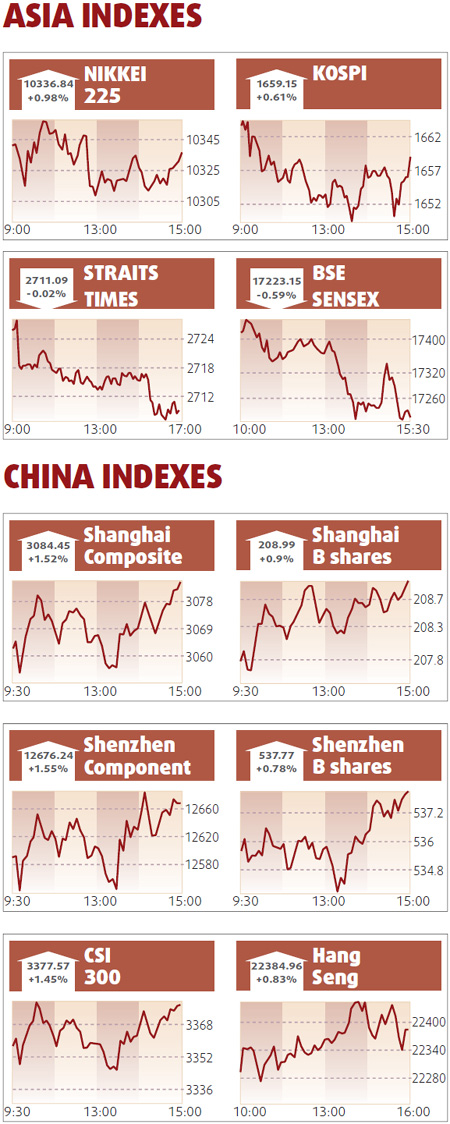 Equities soar on robust indicators