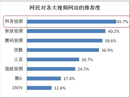 易觀國際：網易視頻是網民觀看亞運首要渠道