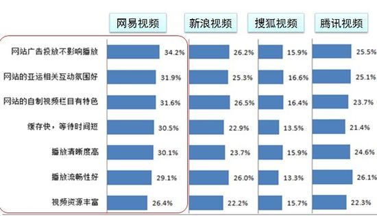 易觀國際：網易視頻是網民觀看亞運首要渠道