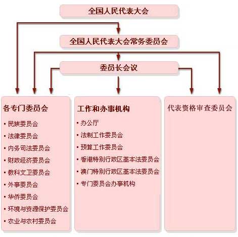 全國人民代表大會機構(gòu)設(shè)置圖
