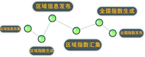 入世十周年之際中國IT市場指數啟航