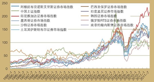 博鰲亞洲論壇：新興經濟體股指呈明顯上升趨勢