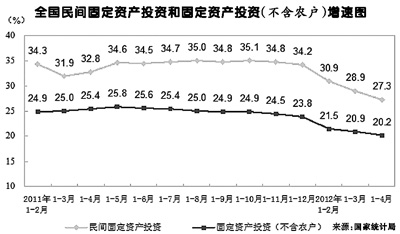 經(jīng)濟(jì)聚焦：民間投資增速規(guī)模遠(yuǎn)超國(guó)資