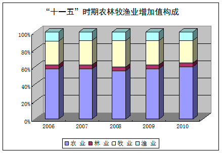 統計局：農林牧漁業全面發展 結構調整成效明顯