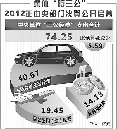 去年“三公經(jīng)費(fèi)”支出74.25億元，比預(yù)算減少5.59億元