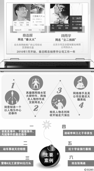 干露露推手秦火火被拘 近年網絡炒作事件回顧