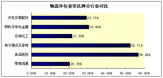 博科資訊：2009年第二季度物流需求系數高于預期