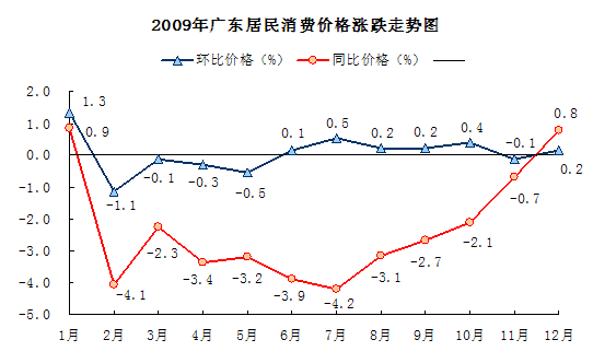 2009年廣東CPI呈現(xiàn)“V”型走勢(shì) 居住類(lèi)價(jià)格下降6.5%