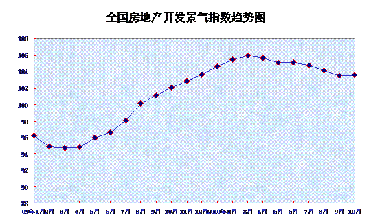 10月份70個大中城市房屋銷售價格同比上漲8.6%