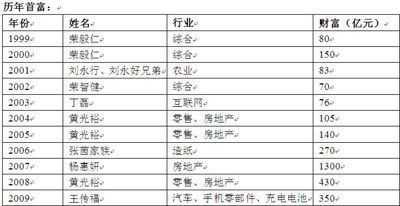 比亞迪總裁王傳福成09年胡潤(rùn)榜中國(guó)新首富
