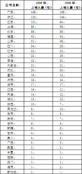 比亞迪總裁王傳福成09年胡潤(rùn)榜中國(guó)新首富