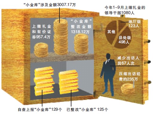 重慶查處小金庫129個 前9月領導干部上繳紅包957.4萬