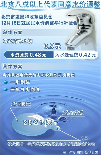 北京市居民水價(jià)每立方米上調(diào)0.3元