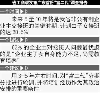 廣東30%富二代將接班 工商聯(lián)建議黨校輪訓(xùn)