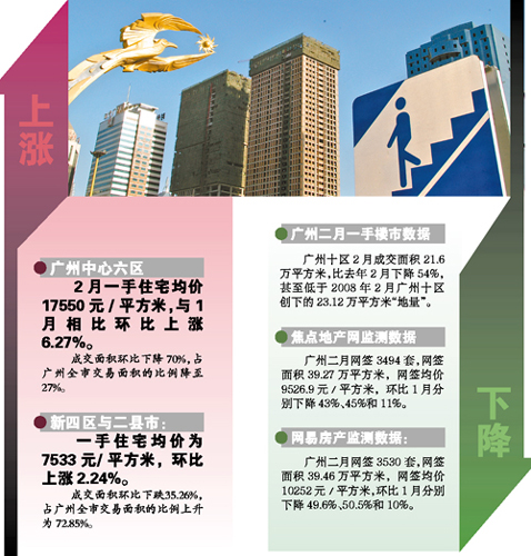 廣州地產(chǎn)大鱷稱房價會降一兩成 泡沫不破就不叫泡沫