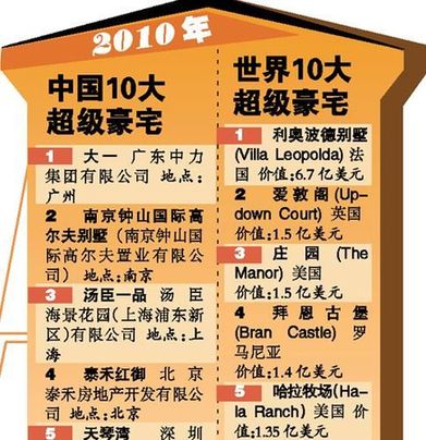 中國第一豪宅單套5400萬 物業(yè)費每平米百元