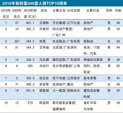 萬達王健林成內(nèi)地新首富 半數(shù)上榜者涉地產(chǎn)業(yè)