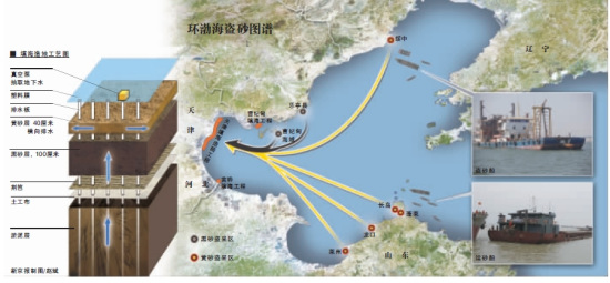 環渤海盜砂現億元產業鏈