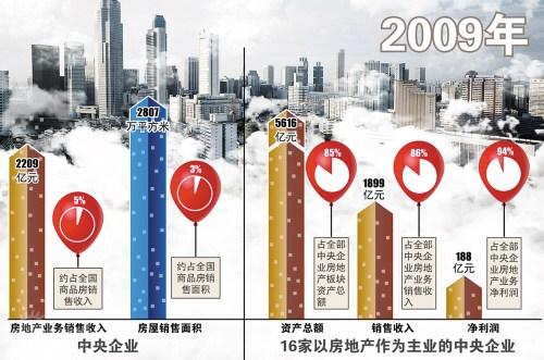 國資委:78戶央企正在有序退出房地產(chǎn)業(yè)務(wù)