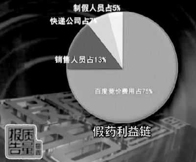百度為假藥網站提供競價排名 利益鏈條上占去7成多