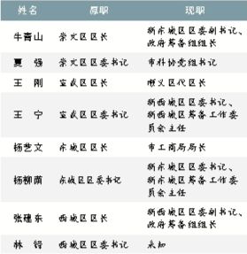 北京原崇文區(qū)委書記夏強調任市科協黨組書記