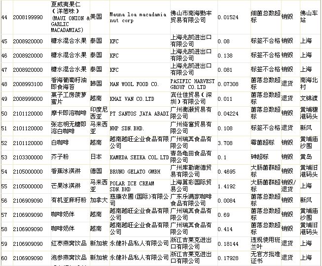 質檢總局公布不合格食品名單 “品客”薯片上榜