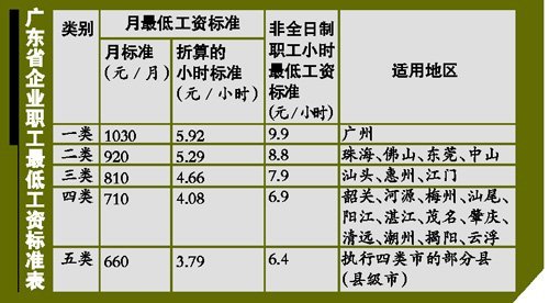 27個省份上調最低工資 海南增幅37%位列全國之首