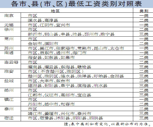 27個省份上調最低工資 海南增幅37%位列全國之首