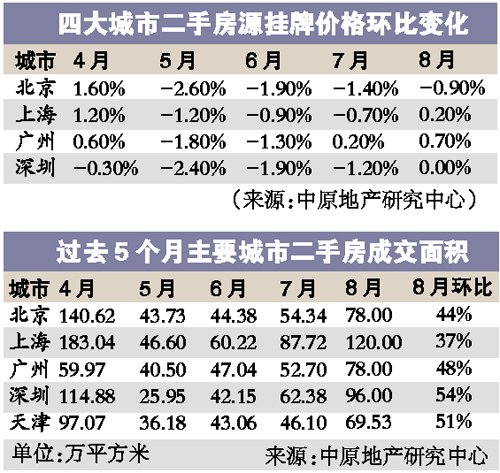 京滬穗深樓市首次全線回暖 會(huì)否出新政引猜測(cè)