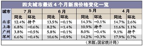 京滬穗深樓市首次全線回暖 會(huì)否出新政引猜測(cè)