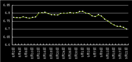 人民幣對(duì)美元連續(xù)八日創(chuàng)新高 沖破6.7關(guān)口