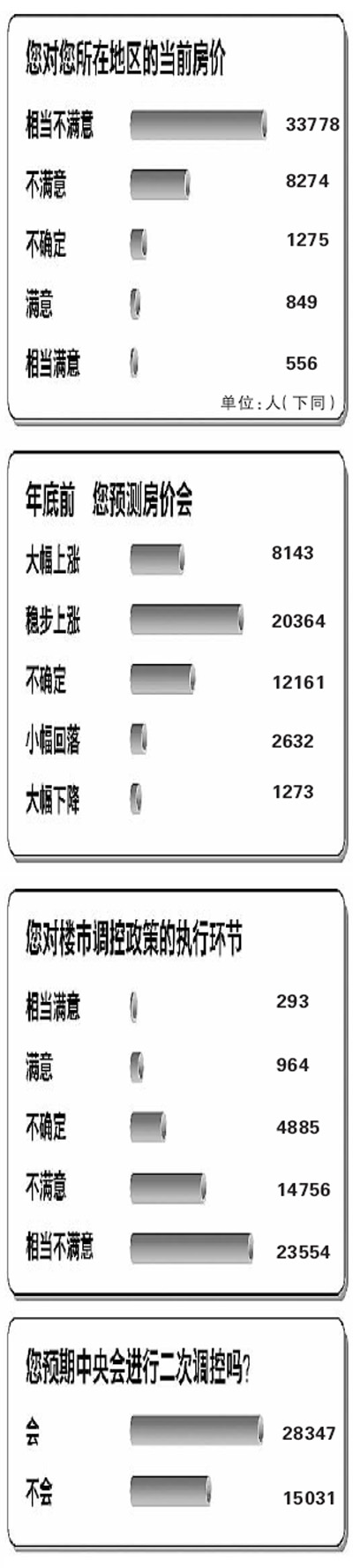 人民日報調查稱超8成網(wǎng)友認為樓市調控不力
