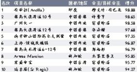 亞洲10大豪宅中國(guó)占7座 富豪階層的豪宅購(gòu)買力強(qiáng)