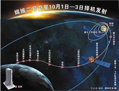 嫦娥二號(hào)完成發(fā)射場(chǎng)區(qū)測(cè)試檢查